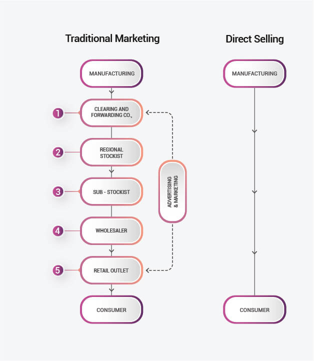 Traditional and Direct Selling infographic